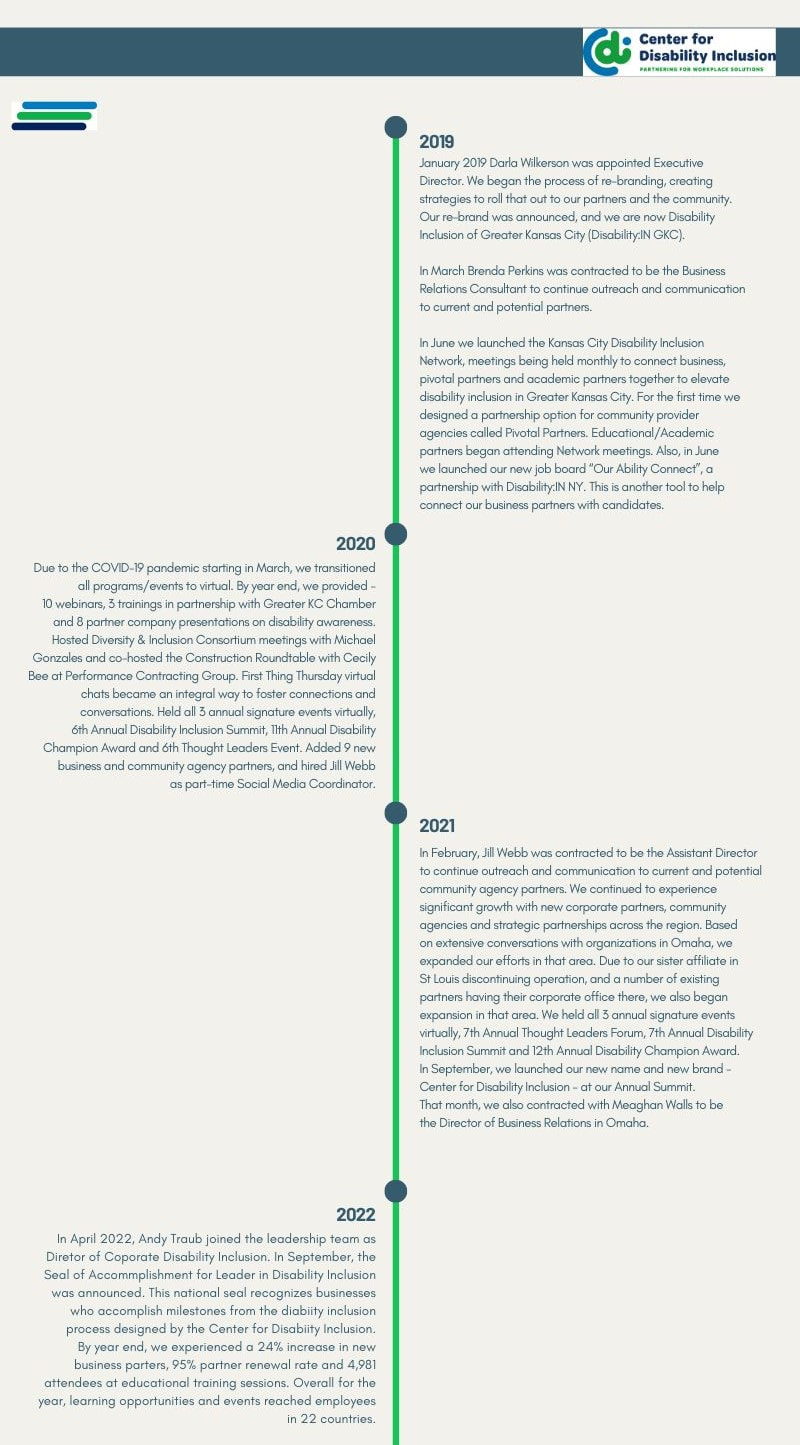 Graphic of CDI history from 2019-2022 highlights each year's accomplishments.
